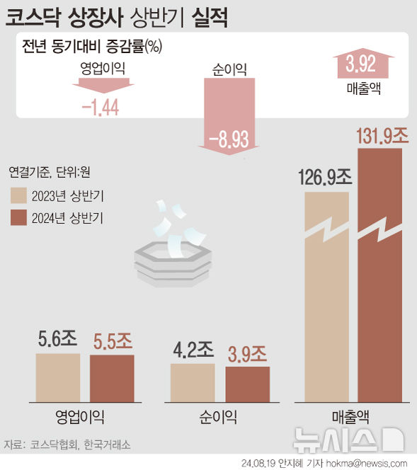 코스닥 영업익 뒷걸음질…전년比 1.44%↓[상반기 결산]