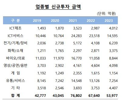 '자본잠식 공포'…플랫폼 비중 높은 벤처캐피탈도 위기오나 - 뉴스 썸네일 이미지