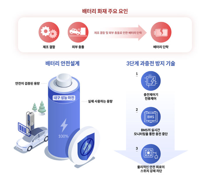 [서울=뉴시스] 배터리 화재 주요 요인과 배터리 안전 설계 (사진=현대차그룹) 2024.8.20 photo@newsis.com *재판매 및 DB 금지