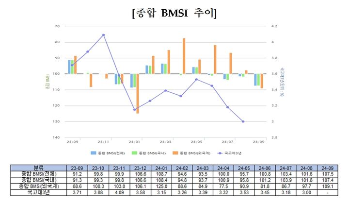 채권전문가 90% "8월 금통위, 기준금리 동결" 전망