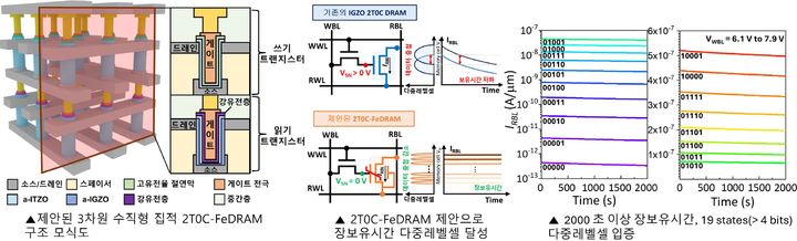 [서울=뉴시스] 강유전성 트랜지스터를 이용한 장보유시간 다중레벨셀 2T0C-FeDRAM 제안 및 모식도 / 새로운 동작과 측정 방식으로 우수한 특성을 입증했다. (사진=한양대 ERICA 제공) *재판매 및 DB 금지