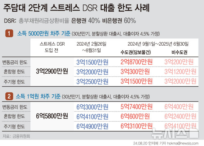 [서울=뉴시스] 금융당국이 다음달 도입되는 스트레스 총부채원리금상환비율(DSR) 2단계의 가산금리(스트레스 금리)를 기존 0.75%포인트에서 1.2%포인트로 상향한다. 금융당국 시뮬레이션에 따르면, 연봉 5000만원 차주의 경우 수도권 주담대 대출한도는 2억8700만원으로 규제 전보다 약 4200만원(13%) 줄게 된다. 변동금리가 아닌 혼합형(5년), 주기형(5년) 금리로 받을 경우 대출한도 축소 폭은 변동금리를 택할 때보다 적을 예정이다.(그래픽=안지혜 기자) hokma@newsis.com