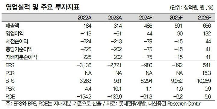 대신證 "롯데관광개발, 3분기 실적 기대치 웃돌 듯"