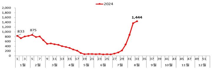 [세종=뉴시스] 2024년 코로나19 신규 입원환자 표본감시 신고 현황(사진=질병관리청) *재판매 및 DB 금지