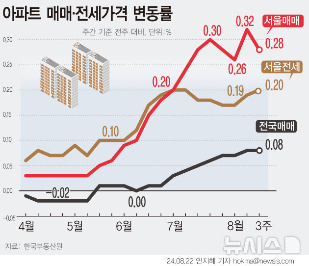 서울 아파트값 22주 연속 상승…서초 0.59% 성동 0.57%