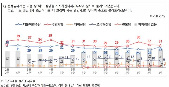 여론조사회사 엠브레인퍼블릭·케이스탯리서치·코리아리서치·한국리서치가 지난 19~21일 전국 만 18세 이상 남녀 1002명을 대상으로 한 전국지표조사(NBS)에서 국민의힘 정당 지지도는 31%, 더불어민주당 29%로 집계됐다. (사진=NBS 제공) *재판매 및 DB 금지