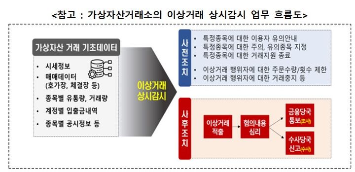 금융당국, 가상자산거래소 이상거래 감시 현장 점검 