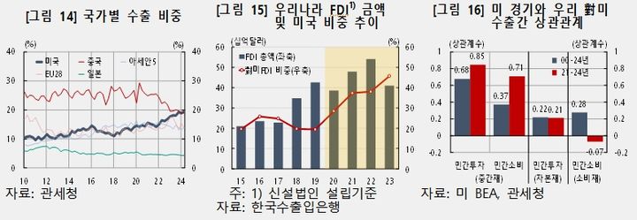 한은 "美 성장세 둔화될 것…대미 수출에 부정적 영향"