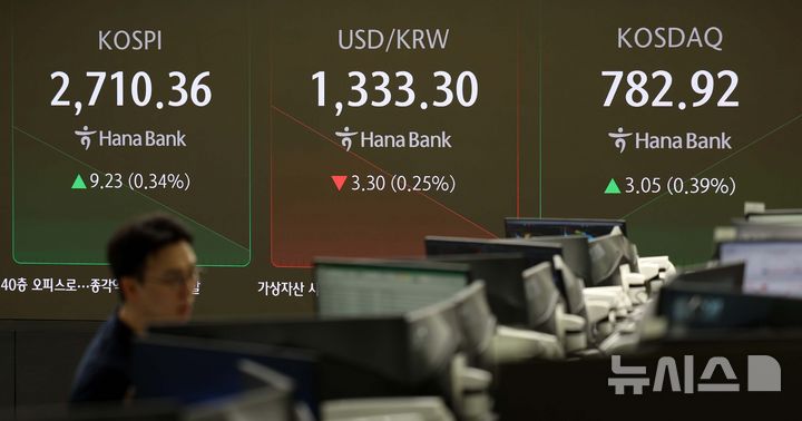 [서울=뉴시스] 김선웅 기자 = 코스피가 전 거래일(2701.13)보다 9.82포인트(0.36%) 오른 2710.95, 코스닥지수는 전 거래일(779.87)보다 2.72포인트(0.35%) 상승한 782.59에 거래를 시작했다. 서울 외환시장에서 원·달러 환율은 전 장(1334.8원)보다 1.2원 내린 1333.6원에 출발한 22일 오전 서울 중구 하나은행 딜링룸에서 딜러가 업무를 수행하고 있다. 2024.08.22. mangusta@newsis.com