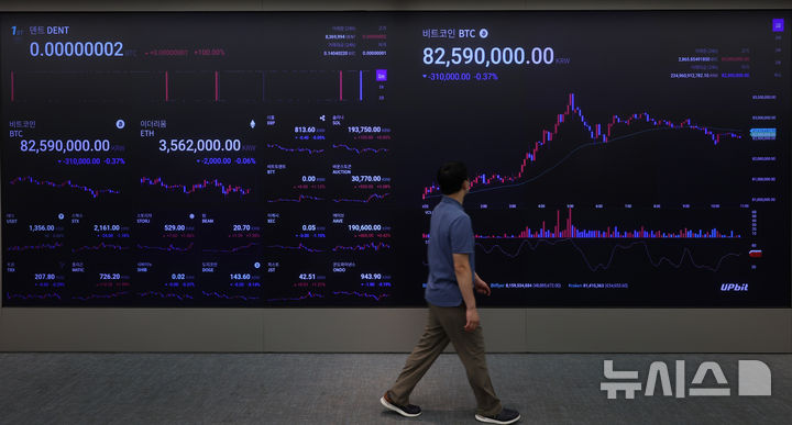 [서울=뉴시스] 이영환 기자 = 22일 오전 서울 강남구 업비트 고객센터 전광판에 비트코인 시세가 표시되고 있다. 비트코인은 반등하며 8300만원대 회복을 앞두고 있다. 7월 연방공개시장위원회(FOMC) 회의록에서 위원 대다수가 9월 금리 인하를 지지한다는 내용이 담긴 영향이다. 사퇴가 예상되는 미국 대선 무소속 후보 로버트 케네디 주니어(RFK)가 트럼프를 지지할 것이란 전망도 투심을 자극했다. 2024.08.22. 20hwan@newsis.com