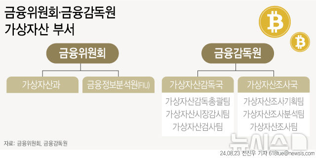 가상자산법 시행 한 달, 금융당국 구성 면면은