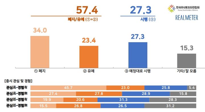 금투세 시행 여론조사…10명 중 6명 "폐지 또는 유예해야"