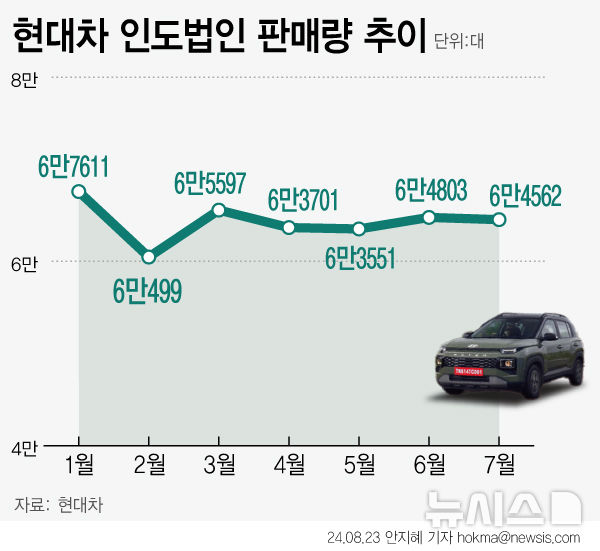 [서울=뉴시스] 현대차 인도법인이 올해 월간 6만대 이상의 판매고를 올리고 있다. (그래픽=안지혜 기자) hokma@newsis.com