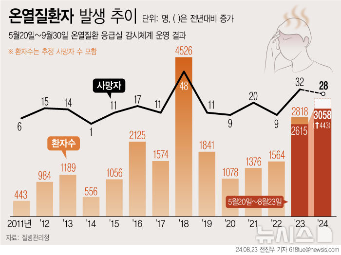 [서울=뉴시스] 23일 질병관리청에 따르면 지난 23일 기준 온열질환자는 3058명이다. 질병청은 지난 2011년부터 전국 응급의료기관을 대상으로 온열질환 응급실 감시체계를 운영하고 있는데, 현재 환자 수는 역대 가장 많은 환자가 발생했던 2018년 4526명에 이어 두 번째로 많다. 이미 지난해 연간 누적 환자 2615명보다 443명 더 많다. (그래픽=전진우 기자) 618tue@newsis.com