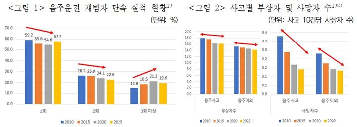 [서울=뉴시스]음주운전 재범자 단속 실적 현황, 사고별 부상자 및 사망자 수(사진=보험연구원, 경찰청, 통계청 제공)2024.08.25 photo@newsis.com *재판매 및 DB 금지