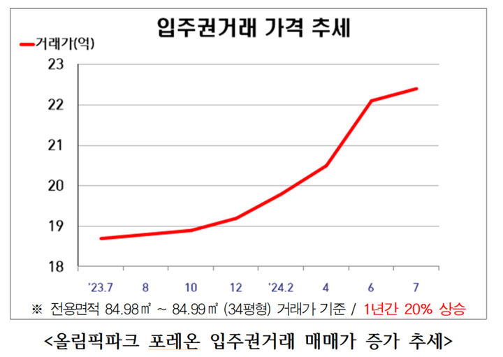 [서울=뉴시스]올림픽파크 포레온 입주권거래 매매가 증가 추세. 2024.08.26. (도표=서울시 제공) *재판매 및 DB 금지