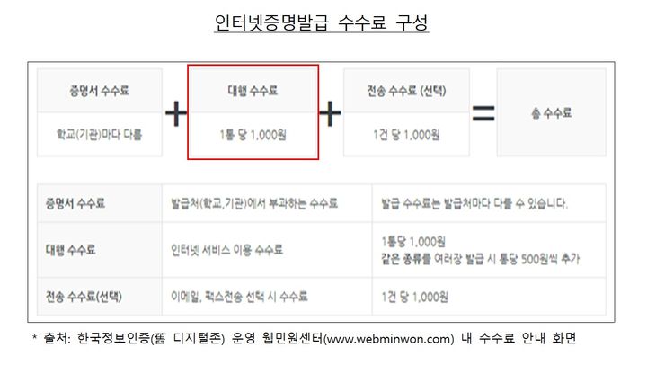 "1통에 1000원" 대학 증명서 발급 비용 담합 3개 업체 과징금 철퇴