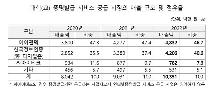 "1통에 1000원" 대학 증명서 발급 비용 담합 3개 업체 과징금 철퇴