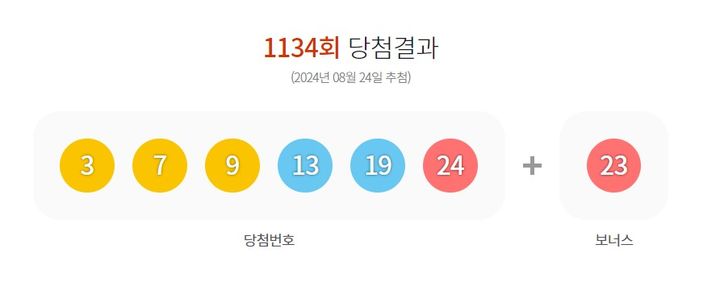 [서울=뉴시스] 24일 제 1134회 동행복권 로또 추첨 결과 3, 7, 9, 13, 19, 24가 1등 당첨 번호로 결정됐다. (사진=동행복권 홈페이지 캡처) 2024.08.24. photo@newsis.com *재판매 및 DB 금지