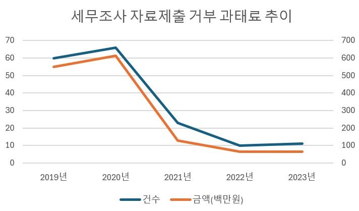 [단독]국세청 세무조사 자료제출 거부 기업들 꼼수에도 과태료 부과 급감