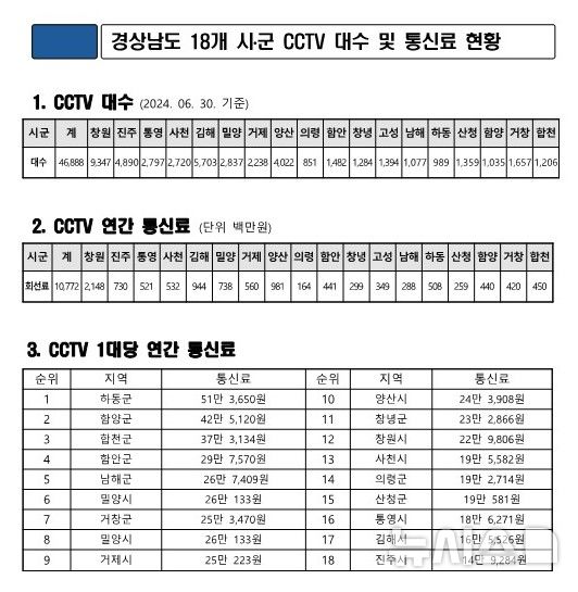 [창원=뉴시스]경상남도 18개 시·군 CCTV 대수 및 통신료 현황.(자료=전기풍 경남도의원 제공) 2024.08.25. photo@newsis.com