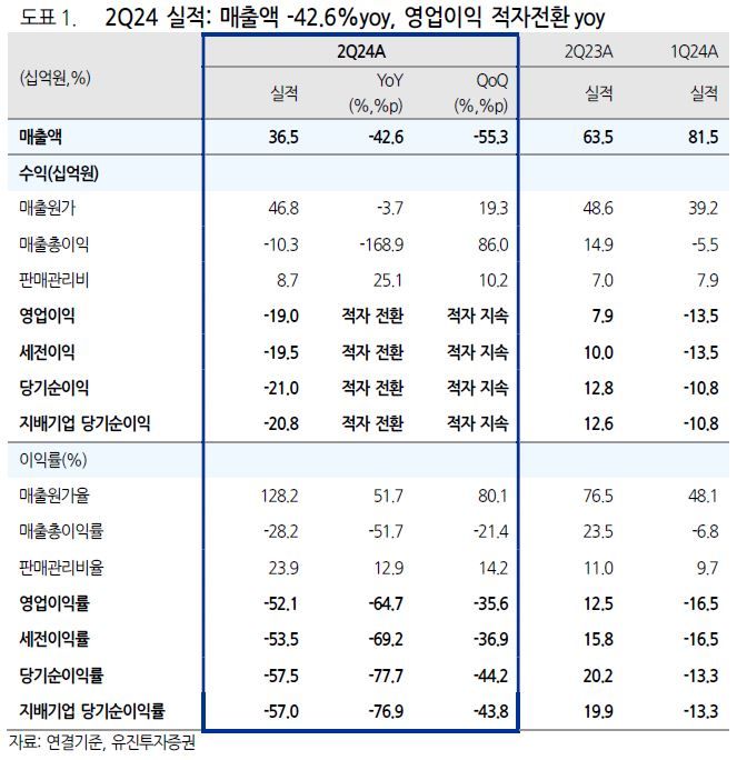 유진證 "성일하이텍, 3분기부터 실적 개선 기대"