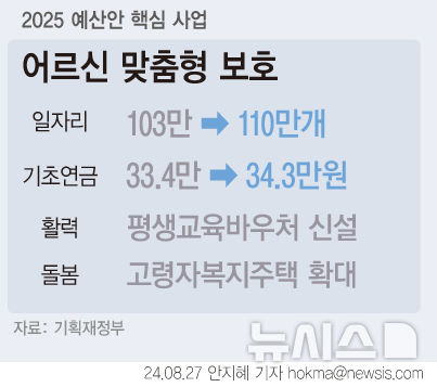 어르신 일자리 110만개 공급…기초연금 1만원 인상한 34.3만원[2025 예산안]