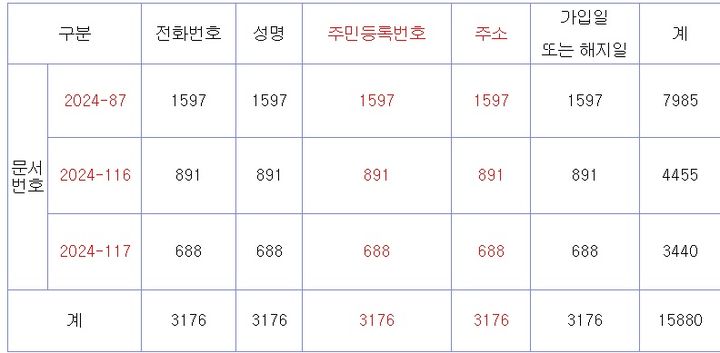 검찰이 통신 3사로부터 넘겨받은 통신자료 수집 현황. (사진=황정아 의원실 제공) *재판매 및 DB 금지