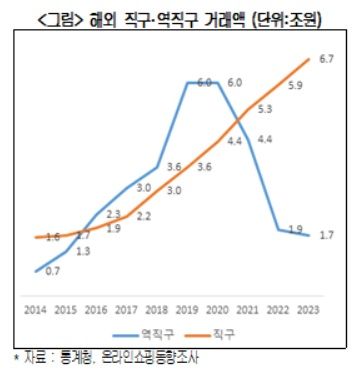 10년간 직구 4배 늘었지만 역직구는 침체…왜?