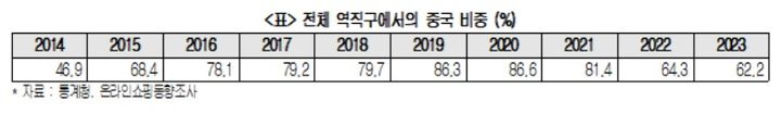 10년간 직구 4배 늘었지만 역직구는 침체…왜?