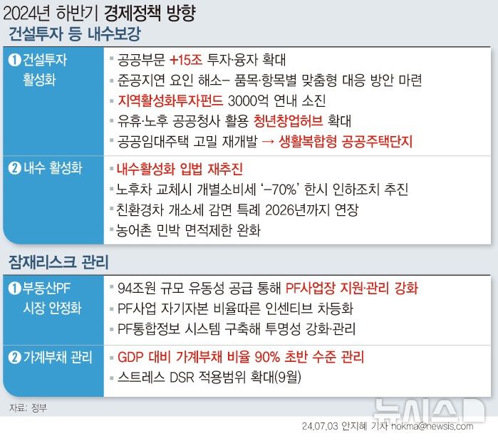 [서울=뉴시스] 정부가 올 하반기 건설경기 회복을 위해 공공건설부문의 재정투자를 확대하고 정책금융 융자·보증 등 지원규모를 늘린다. 이와함께 부동산 PF(프로젝트파이낸싱) 제도개선 방안을 통해 시장 안정화를 도모한다는 계획이다. (그래픽=안지혜 기자) hokma@newsis.com