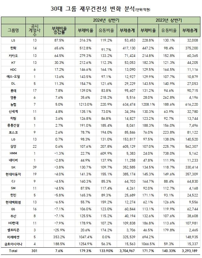 30대 그룹, 부채 늘고 현금력 약화…재무건전성 우려