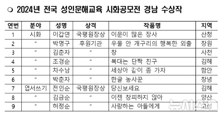 [창원=뉴시스]2024년 전국 성인문해교육 시화공모전 경남 수상작.(자료=경남도 제공)2024.08.26. photo@newsis.com