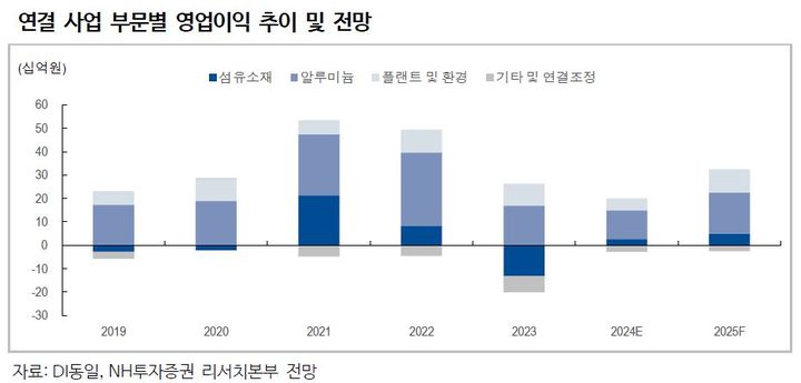 NH證 "DI동일, 주주운동 등 계기로 재평가 전망"