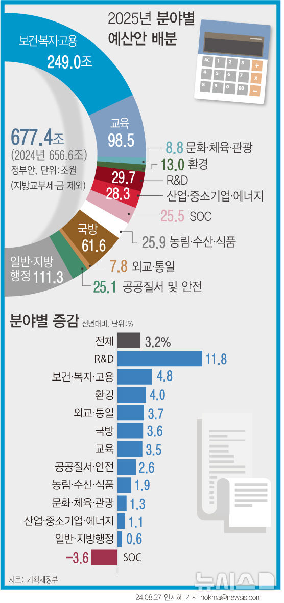 마른수건 짜듯 지출증가율 2년 연속 3% 내외 억제…재정준칙 6년만에 사수