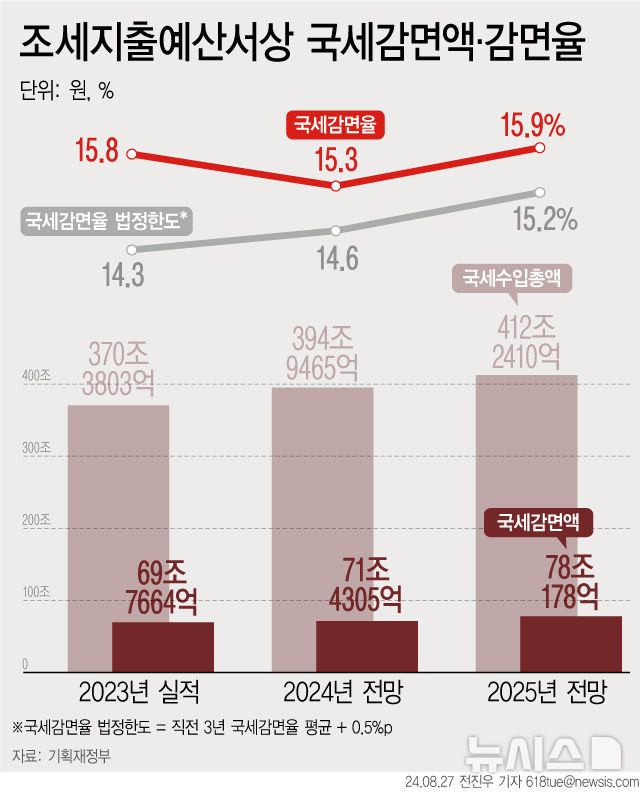 [서울=뉴시스] 27일 기획재정부에 따르면 정부가 내년에 받아야 할 세금을 깎아주는 국세감면이 올해보다 6조6000억원 증가해 사상 최대 규모인 78조원을 기록할 전망이다. 처음으로 3년 연속 국세감면율 법정 한도를 넘어설 것으로 예상된다. (그래픽=전진우 기자) 618tue@newsis.com