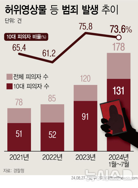 경찰청, 딥페이크 성범죄 특별 집중단속 실시