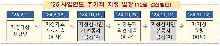 감사인 지정 절차. (사진=금융감독원 제공) *재판매 및 DB 금지