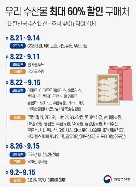 해수부, 추석 앞두고 최대 규모 수산물 할인 행사…최대 60% 저렴