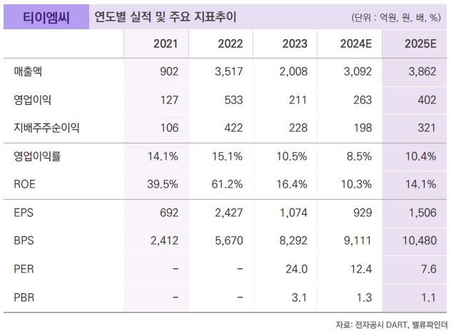 밸류파인더 "티이엠씨, 희귀가스 리사이클링 수혜 전망"