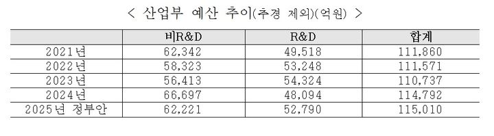 산업부, 내년 예산 소폭 늘어난 11.5조…첨단산업 17% 증액