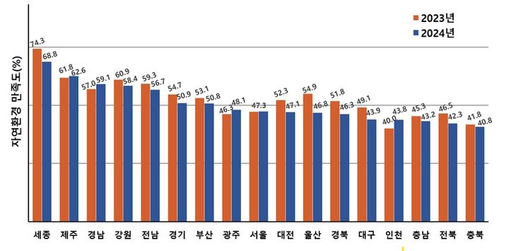 [세종=뉴시스] 2024년 생태계서비스 대국민 인식 및 만족도 조사 결과. (제공=환경부). *재판매 및 DB 금지