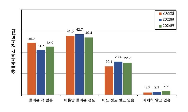 [세종=뉴시스] 2024년 생태계서비스 대국민 인식 및 만족도 조사 결과. (제공=환경부). *재판매 및 DB 금지