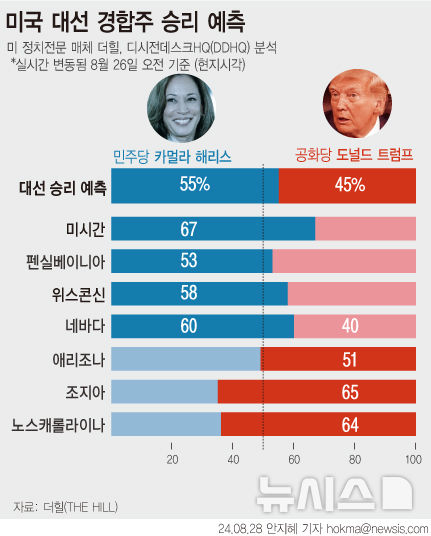 [서울=뉴시스] 26일(현지시각) 미 정치전문 매체 더힐과 선거 전문 사이트 디시전데스크HQ(DDHQ)의 분석에 따르면 해리스 부통령이 미 대선에서 백악관에 입성할 가능성은 55%로 조사됐다. 해리스 후보는 경합주(州) 7곳의 지지율을 끌어올렸으며 특히 핵심 경합주 펜실베이니아, 미시간, 위스콘신주에서 승리 확률이 높게 나타났다. (그래픽=안지혜 기자) hokma@newsis.com