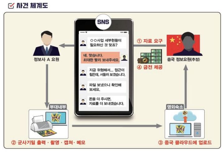 [서울=뉴시스] 정보사 군무원 기밀유출 사건 체계도. (사진=국방부 제공) 2024.08.27. photo@newsis.com *재판매 및 DB 금지