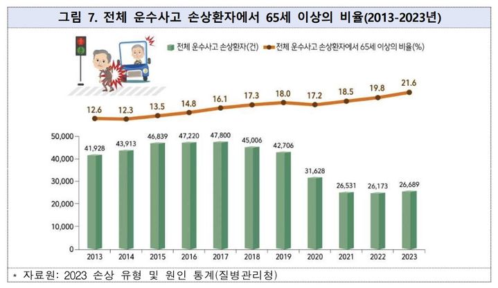 [서울=뉴시스]운수사고로 인한 환자 수는 10년 전(2013년)과 견줘 약 1.6배(1만5239명) 감소했으나 환자 중 65세 이상 비율은 12.6%에서 21.6%로 9.0%p 증가했다. (자료=질병관리청 제공) 2024. 8. 28. *재판매 및 DB 금지