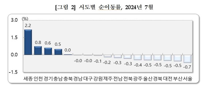 2024년 7월 시도별 순이동률. (자료 = 통계청 제공) 2024.08.28. *재판매 및 DB 금지