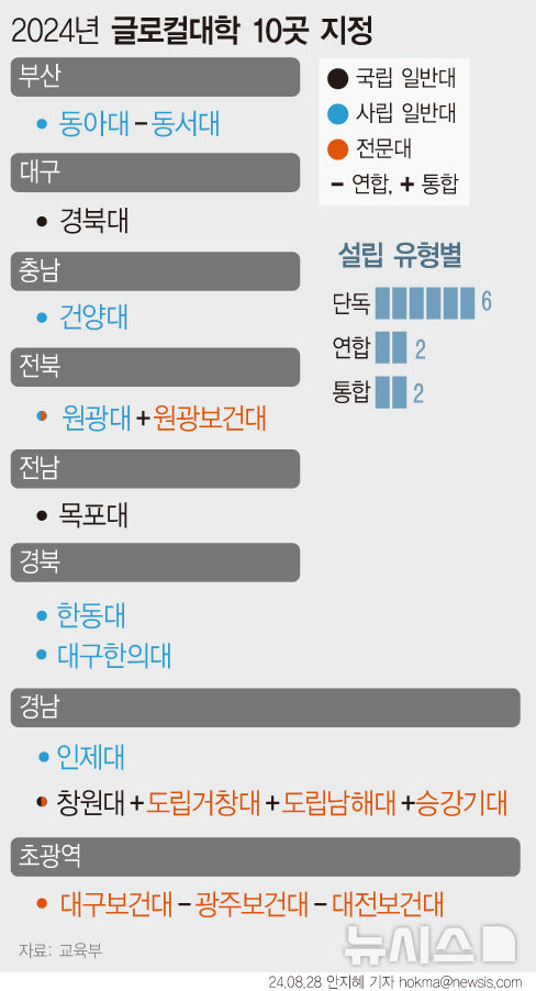 [서울=뉴시스] 고강도 구조개혁을 약속한 지방대에 5년간 국고를 지원하는 2년차 '글로컬대학' 10개 단위가 결정됐다. 글로컬대학은 2026년까지 지방대 30개 단위를 지정, 학생 수 감소로 어려움을 타개하고 파격적 혁신을 유도할 수 있도록 5년 간 국고 1000억원을 주는 사업이다. (그래픽=안지혜 기자) hokma@newsis.com