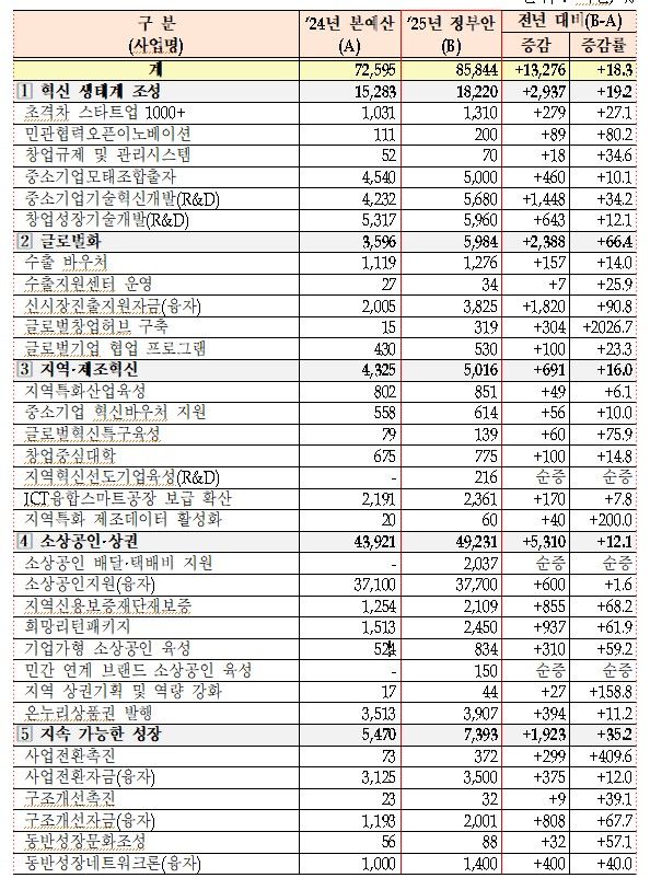 [서울=뉴시스]2025년 중기부 주요 사업별 편성 결과.(사진=중소벤처기업부 제공) *재판매 및 DB 금지