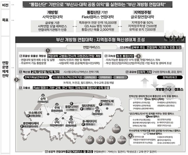 [부산=뉴시스] 동아대-동서대 연합대학 모델이 2024년 글로컬대학에 최종 선정됐다. (사진=동아대 제공) 2024.08.28. photo@newsis.com *재판매 및 DB 금지